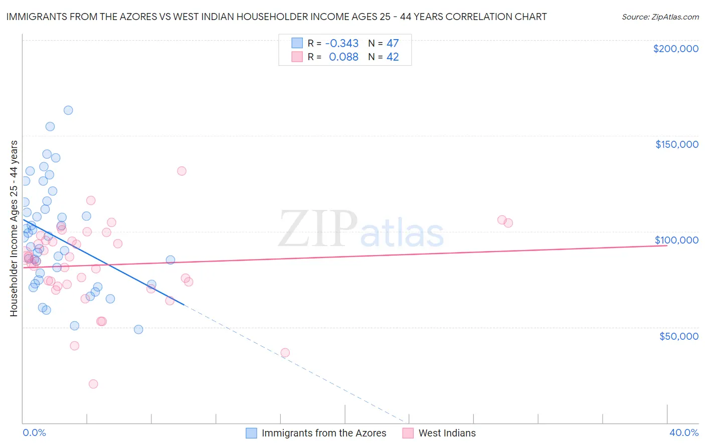Immigrants from the Azores vs West Indian Householder Income Ages 25 - 44 years