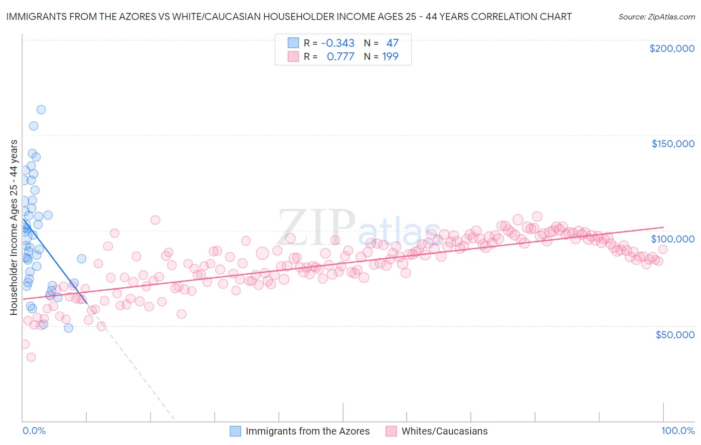 Immigrants from the Azores vs White/Caucasian Householder Income Ages 25 - 44 years