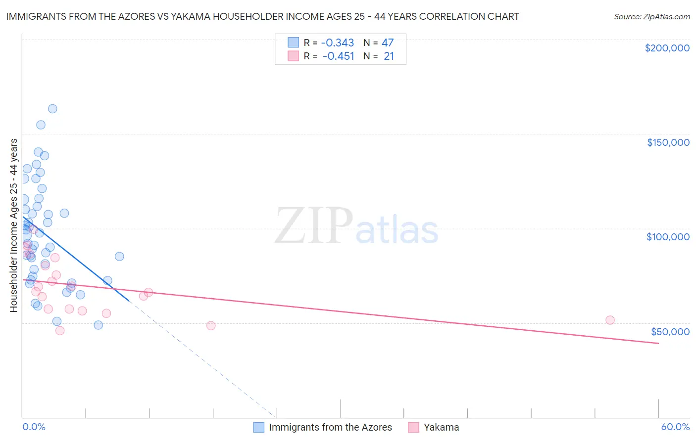 Immigrants from the Azores vs Yakama Householder Income Ages 25 - 44 years