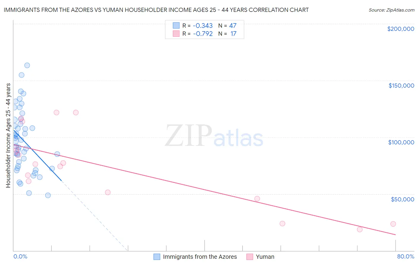 Immigrants from the Azores vs Yuman Householder Income Ages 25 - 44 years