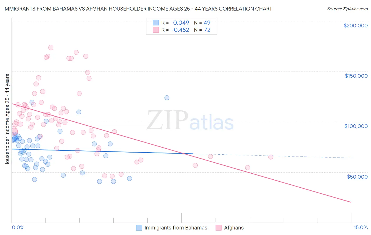 Immigrants from Bahamas vs Afghan Householder Income Ages 25 - 44 years