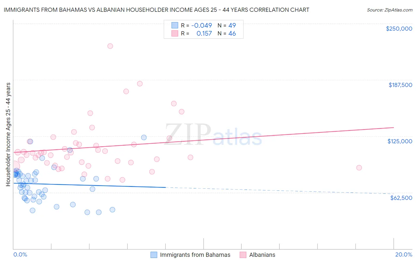 Immigrants from Bahamas vs Albanian Householder Income Ages 25 - 44 years