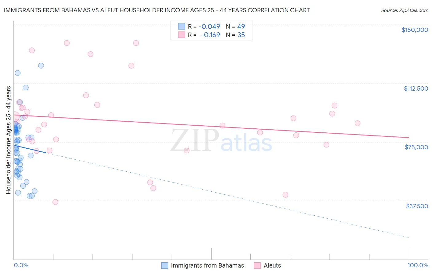 Immigrants from Bahamas vs Aleut Householder Income Ages 25 - 44 years