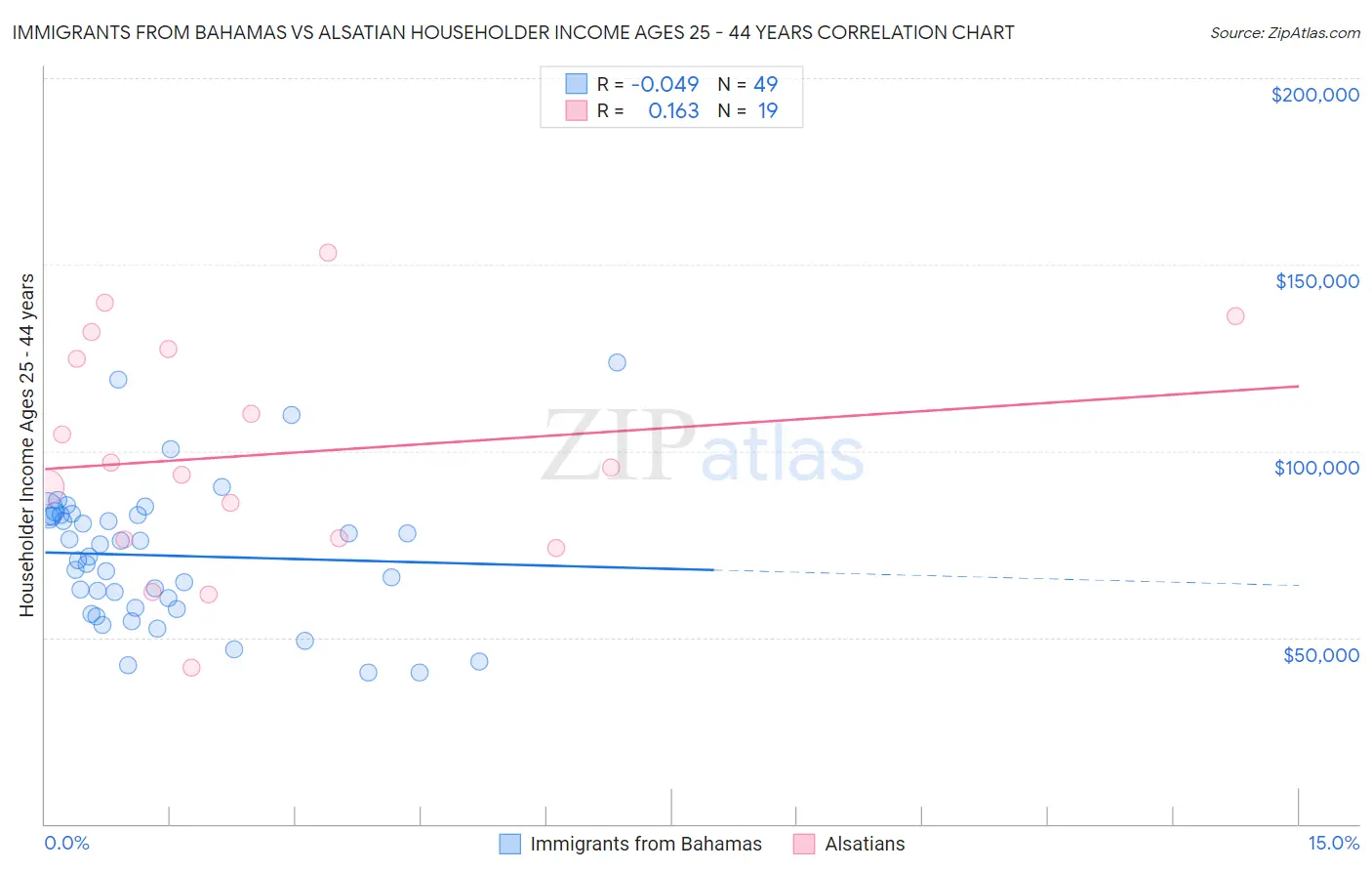 Immigrants from Bahamas vs Alsatian Householder Income Ages 25 - 44 years