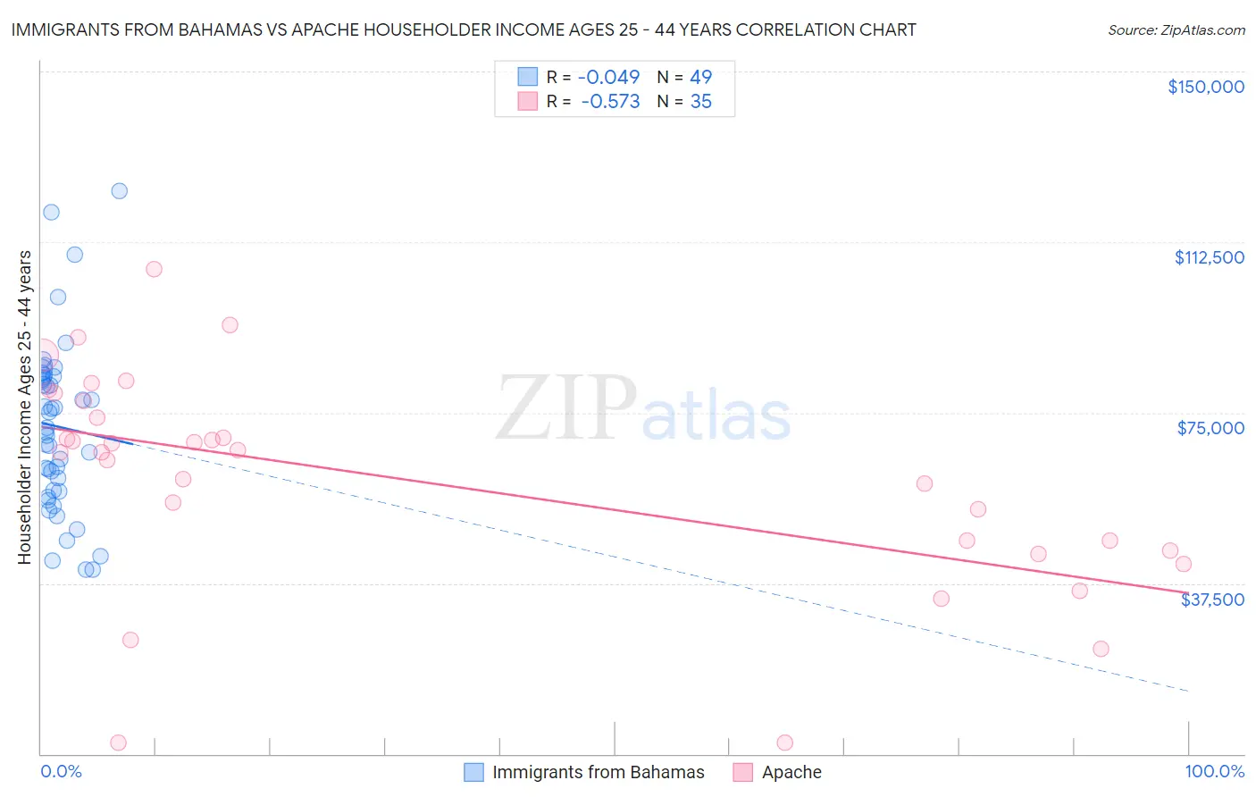 Immigrants from Bahamas vs Apache Householder Income Ages 25 - 44 years