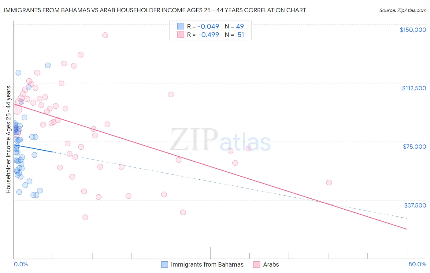 Immigrants from Bahamas vs Arab Householder Income Ages 25 - 44 years