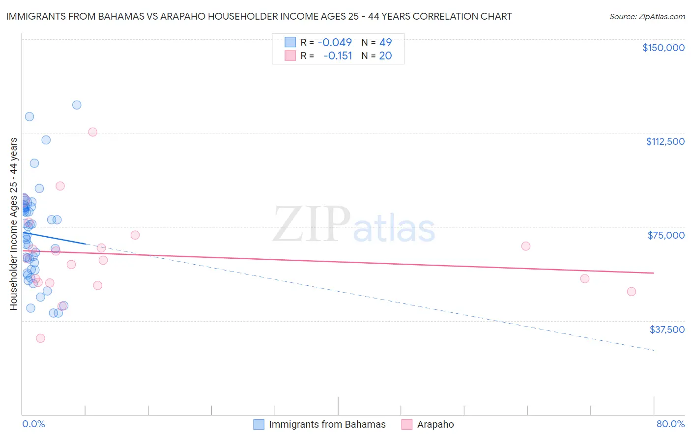 Immigrants from Bahamas vs Arapaho Householder Income Ages 25 - 44 years