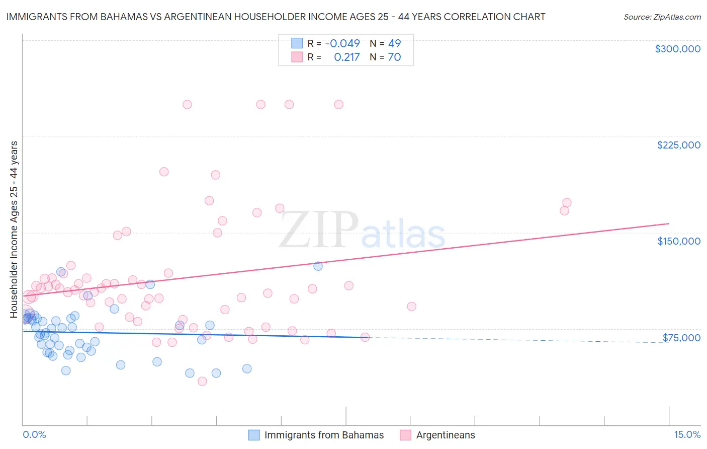 Immigrants from Bahamas vs Argentinean Householder Income Ages 25 - 44 years