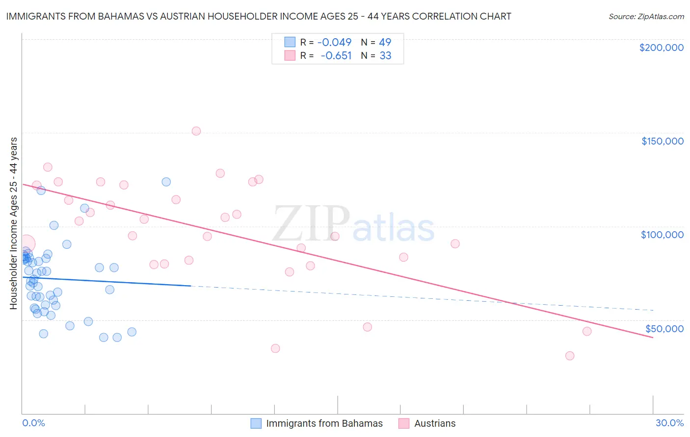 Immigrants from Bahamas vs Austrian Householder Income Ages 25 - 44 years