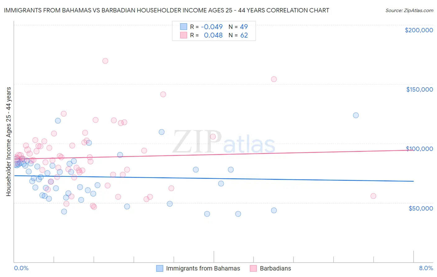 Immigrants from Bahamas vs Barbadian Householder Income Ages 25 - 44 years
