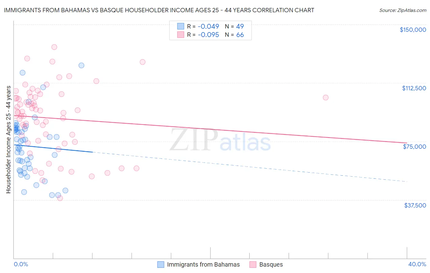 Immigrants from Bahamas vs Basque Householder Income Ages 25 - 44 years
