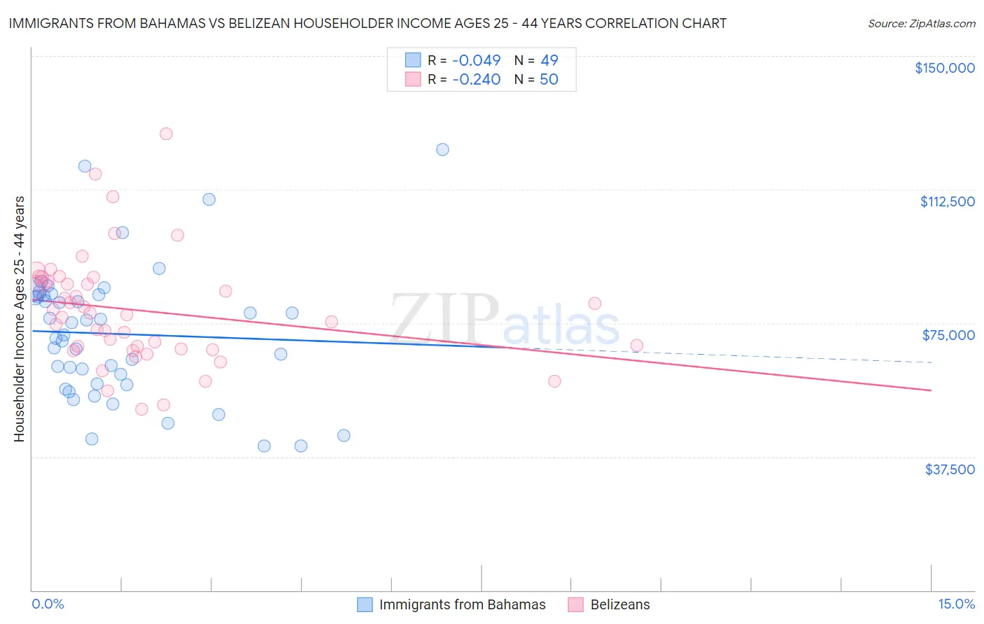 Immigrants from Bahamas vs Belizean Householder Income Ages 25 - 44 years