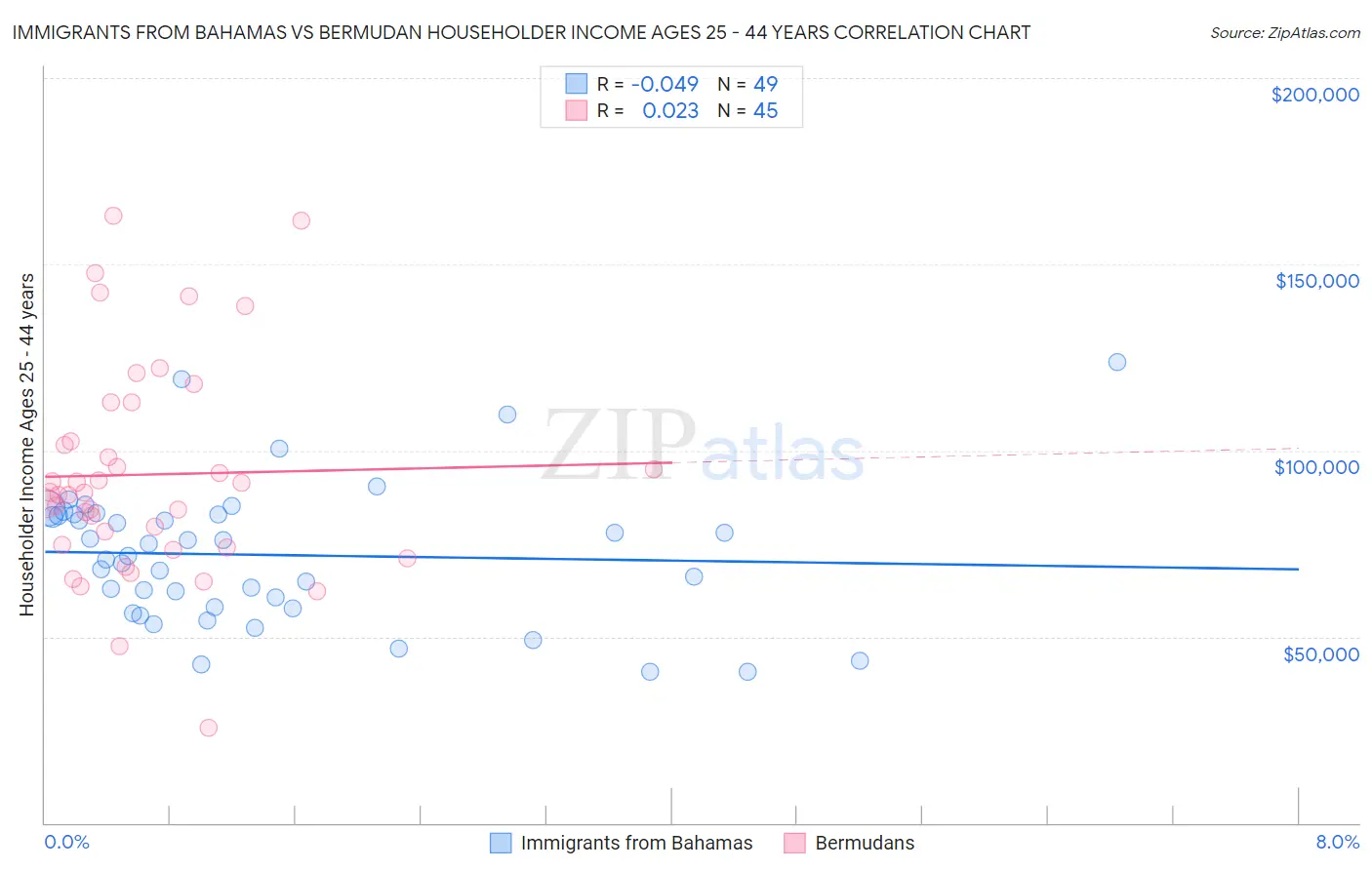 Immigrants from Bahamas vs Bermudan Householder Income Ages 25 - 44 years