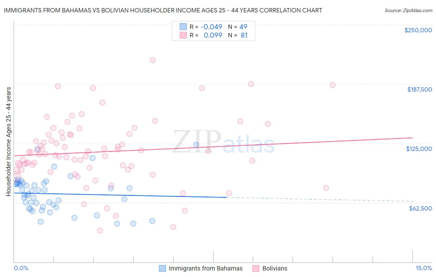 Immigrants from Bahamas vs Bolivian Householder Income Ages 25 - 44 years