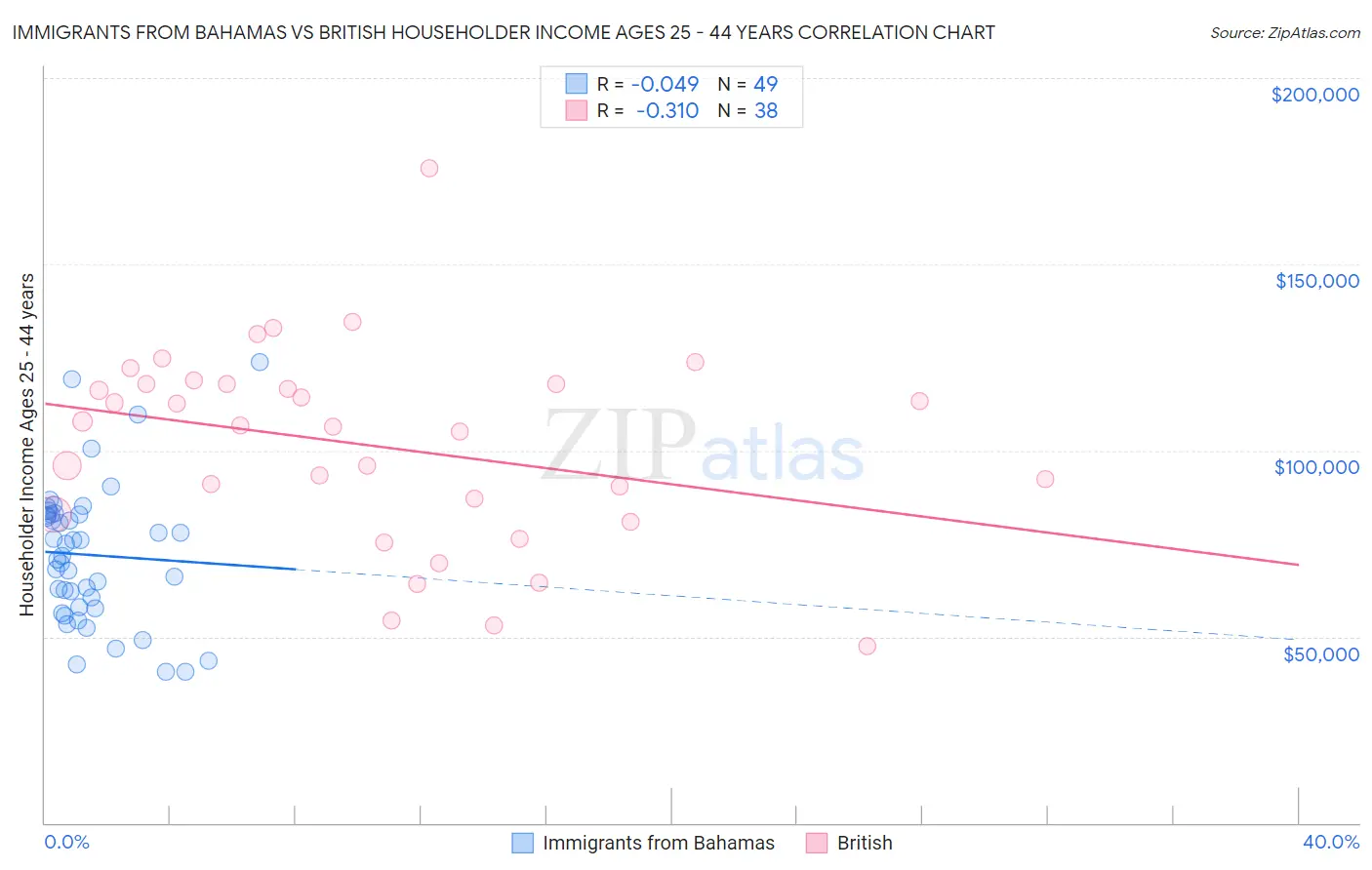 Immigrants from Bahamas vs British Householder Income Ages 25 - 44 years