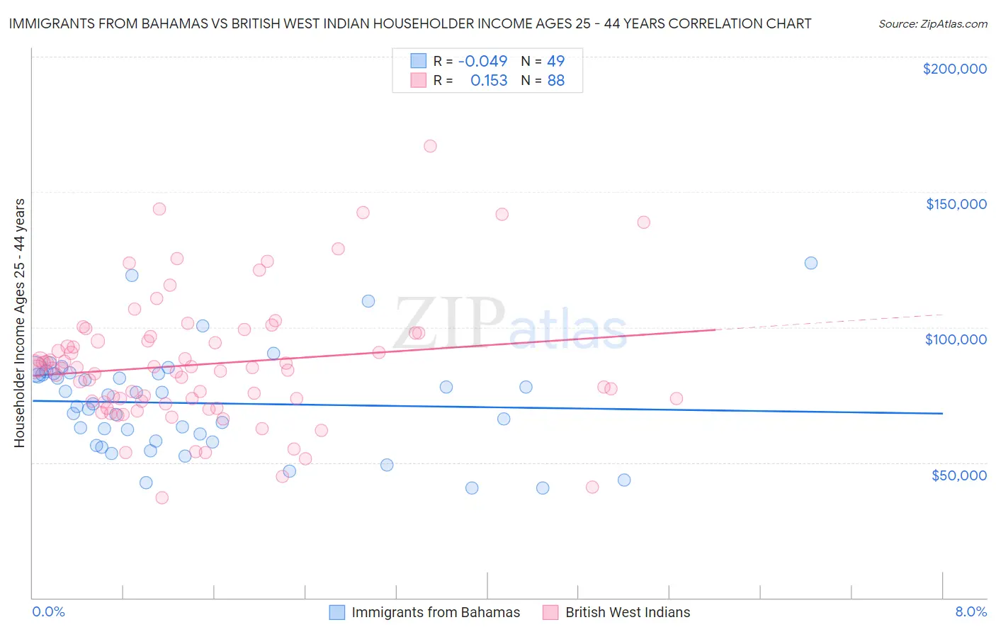 Immigrants from Bahamas vs British West Indian Householder Income Ages 25 - 44 years