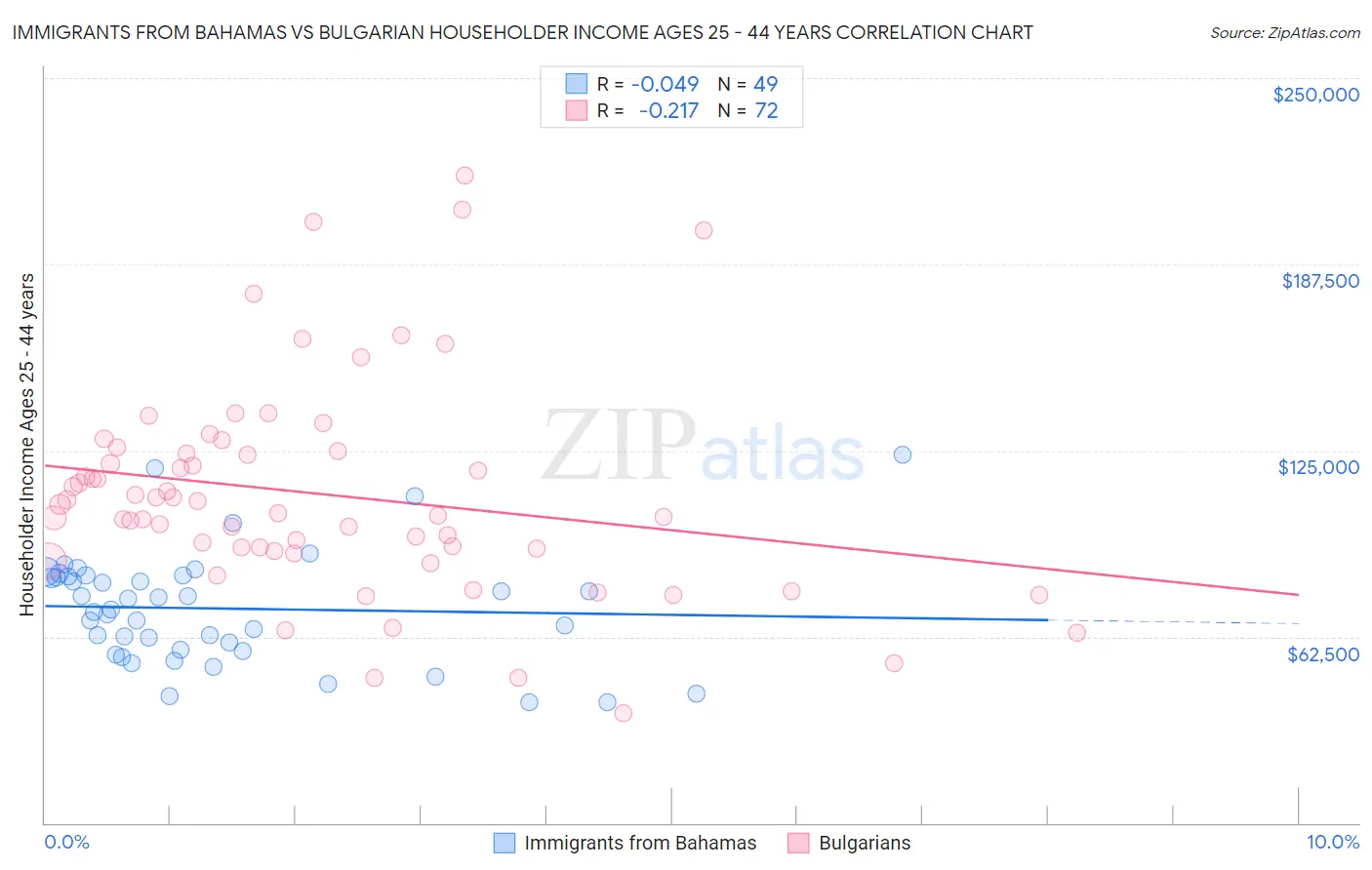 Immigrants from Bahamas vs Bulgarian Householder Income Ages 25 - 44 years