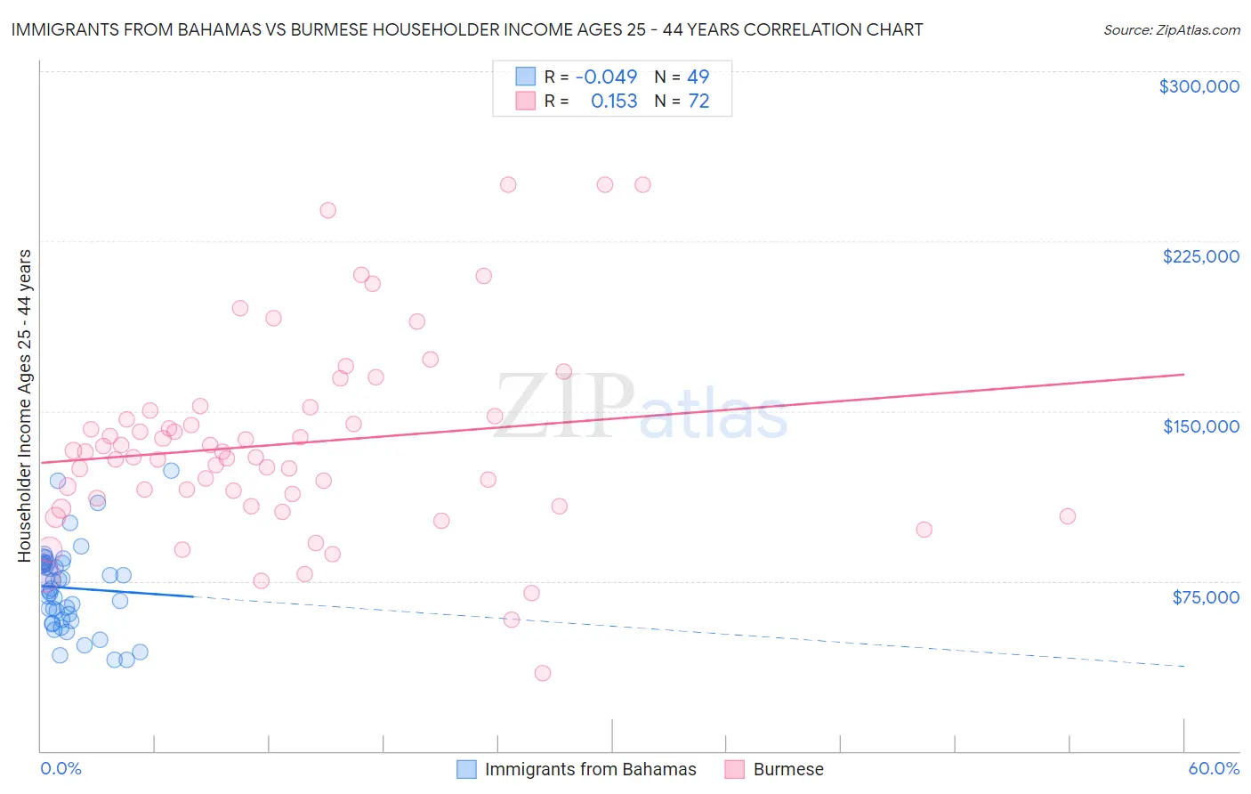 Immigrants from Bahamas vs Burmese Householder Income Ages 25 - 44 years