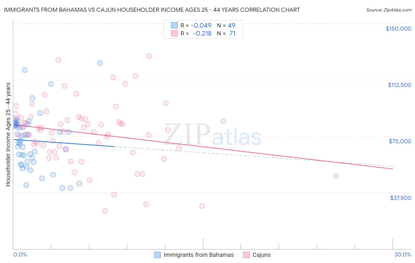 Immigrants from Bahamas vs Cajun Householder Income Ages 25 - 44 years