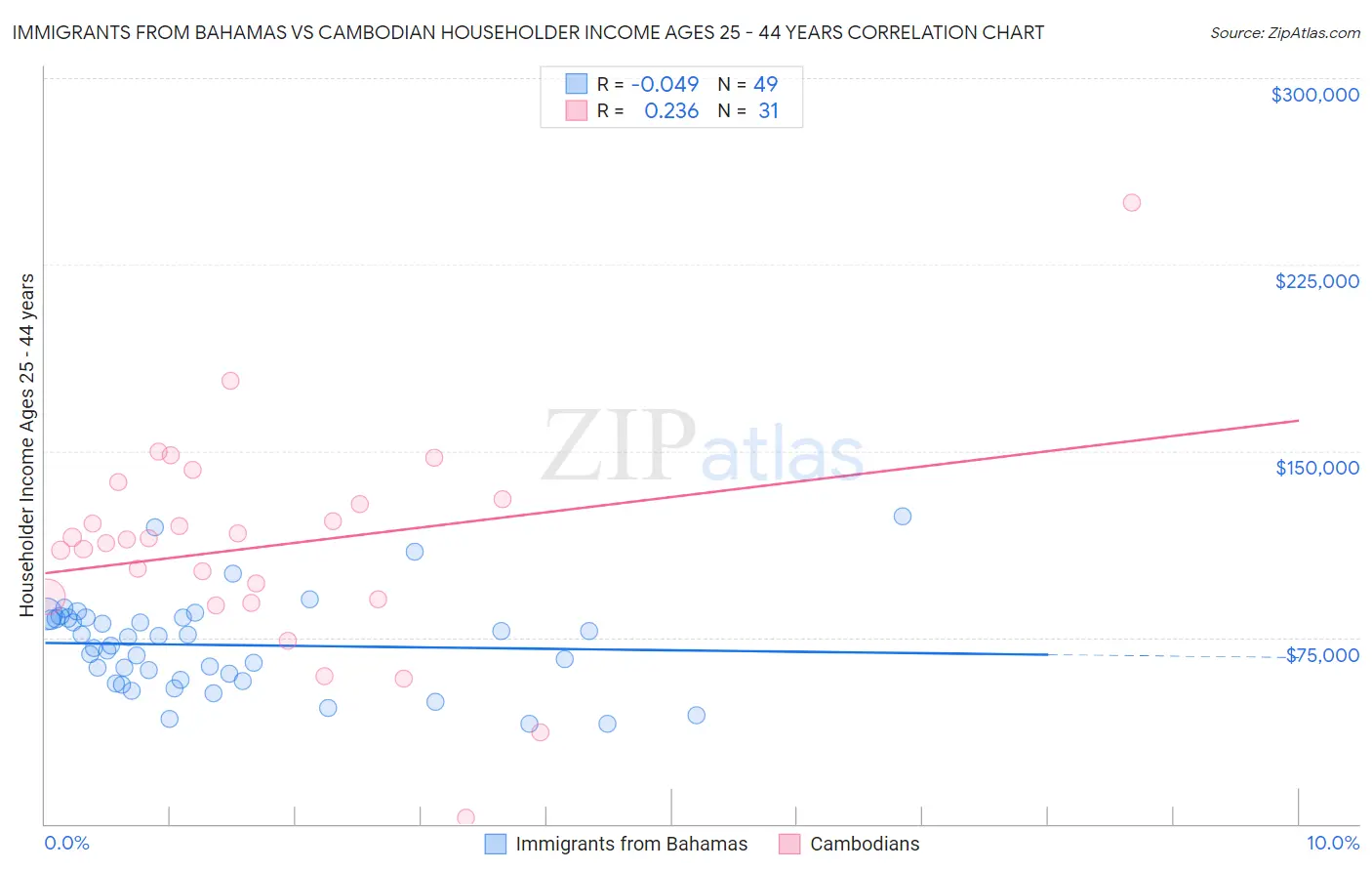 Immigrants from Bahamas vs Cambodian Householder Income Ages 25 - 44 years