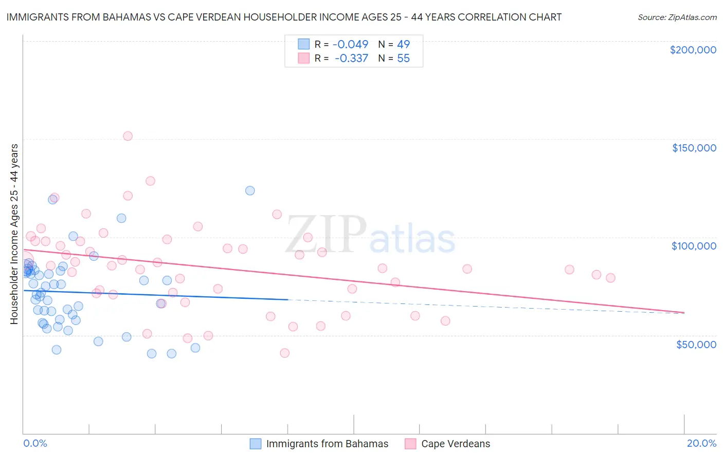 Immigrants from Bahamas vs Cape Verdean Householder Income Ages 25 - 44 years