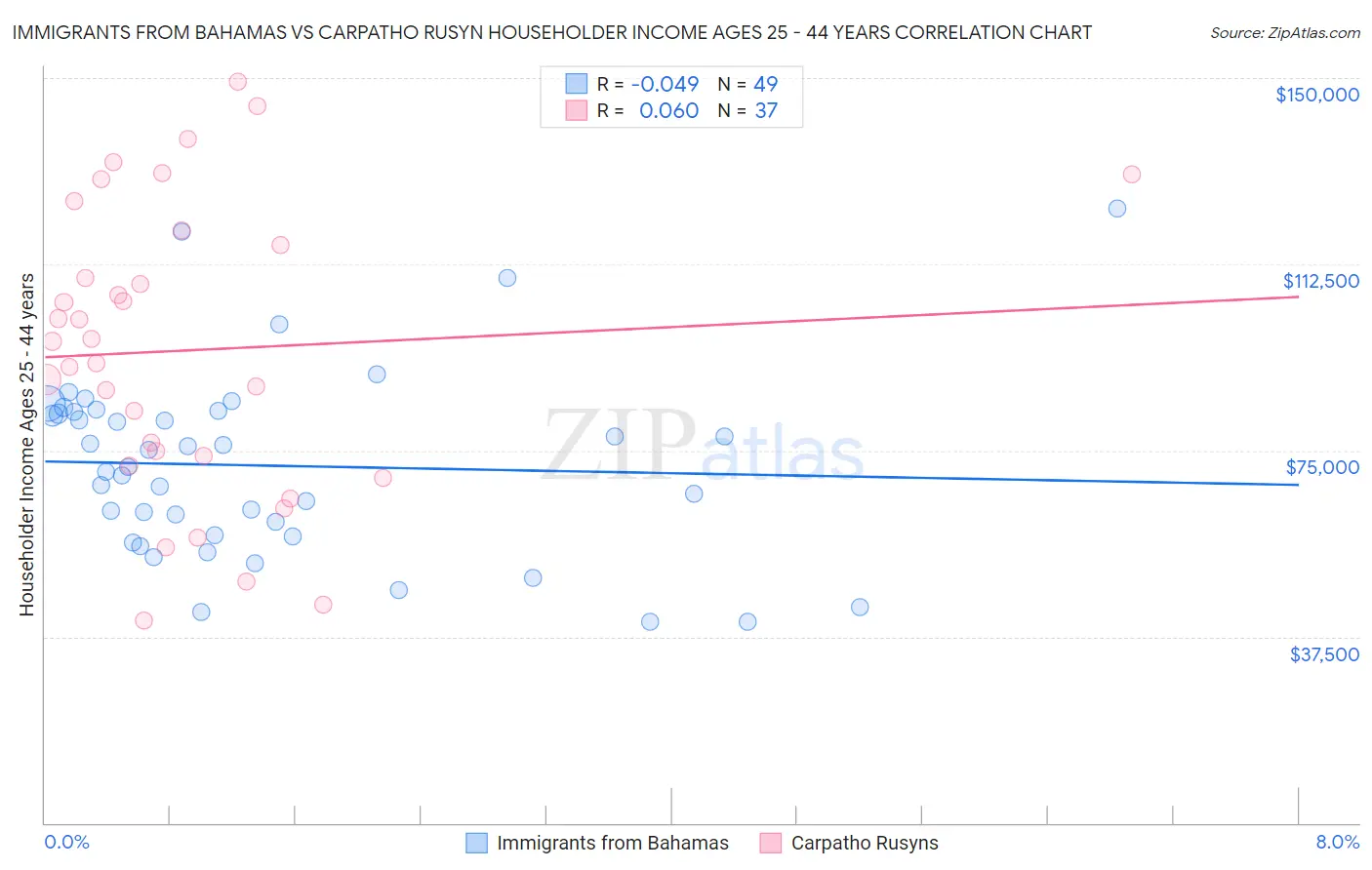 Immigrants from Bahamas vs Carpatho Rusyn Householder Income Ages 25 - 44 years