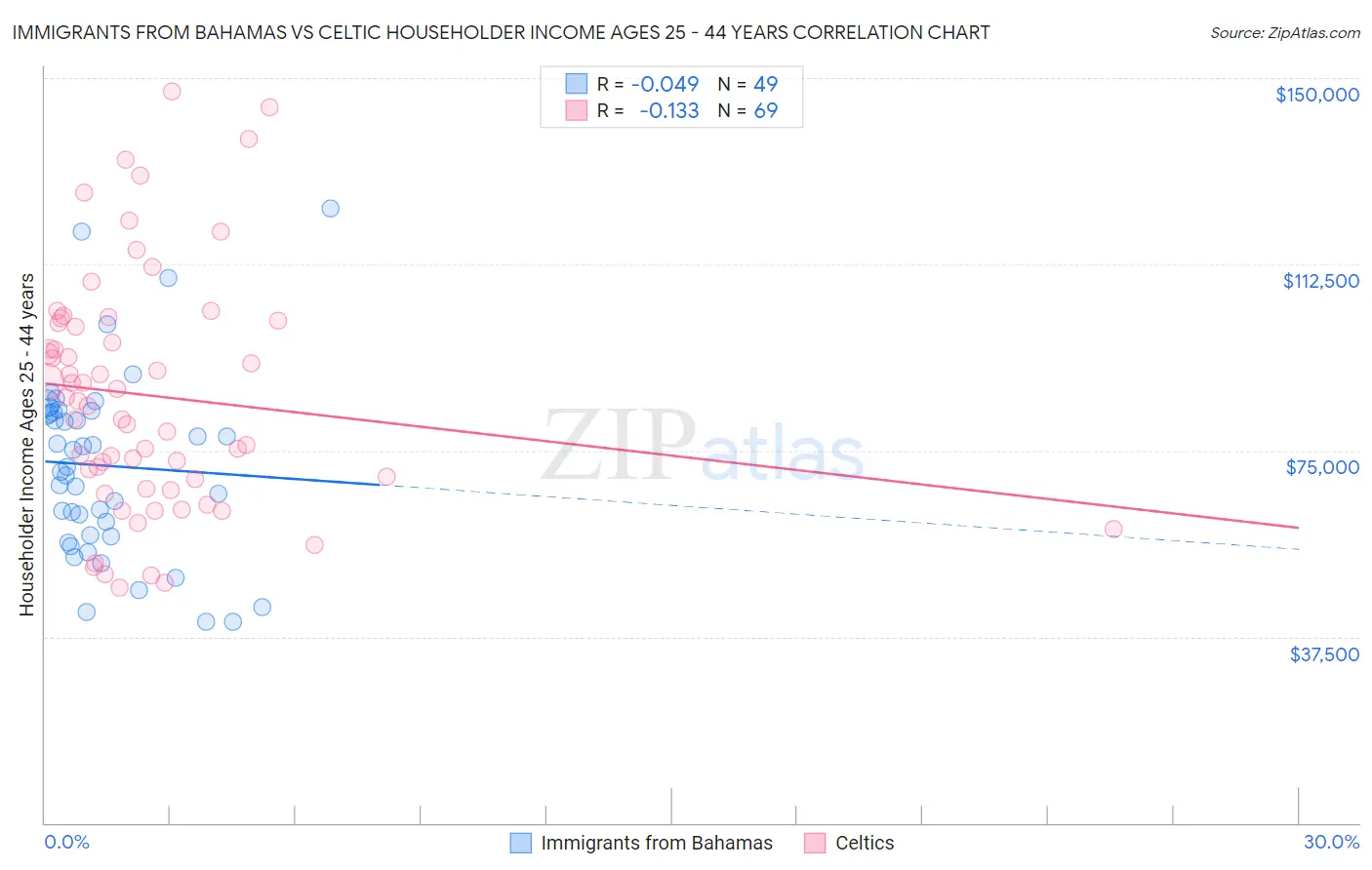 Immigrants from Bahamas vs Celtic Householder Income Ages 25 - 44 years