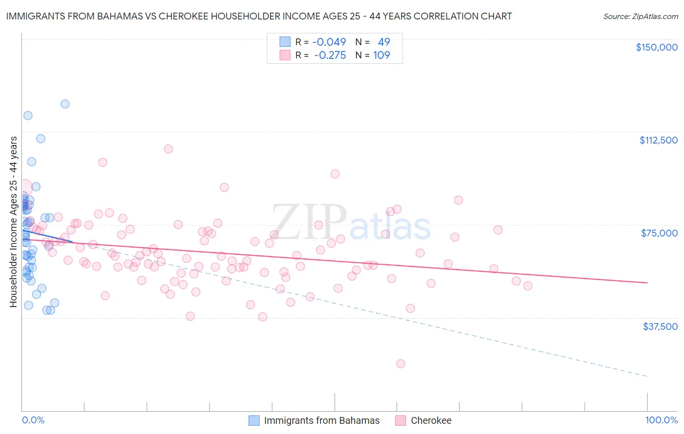 Immigrants from Bahamas vs Cherokee Householder Income Ages 25 - 44 years
