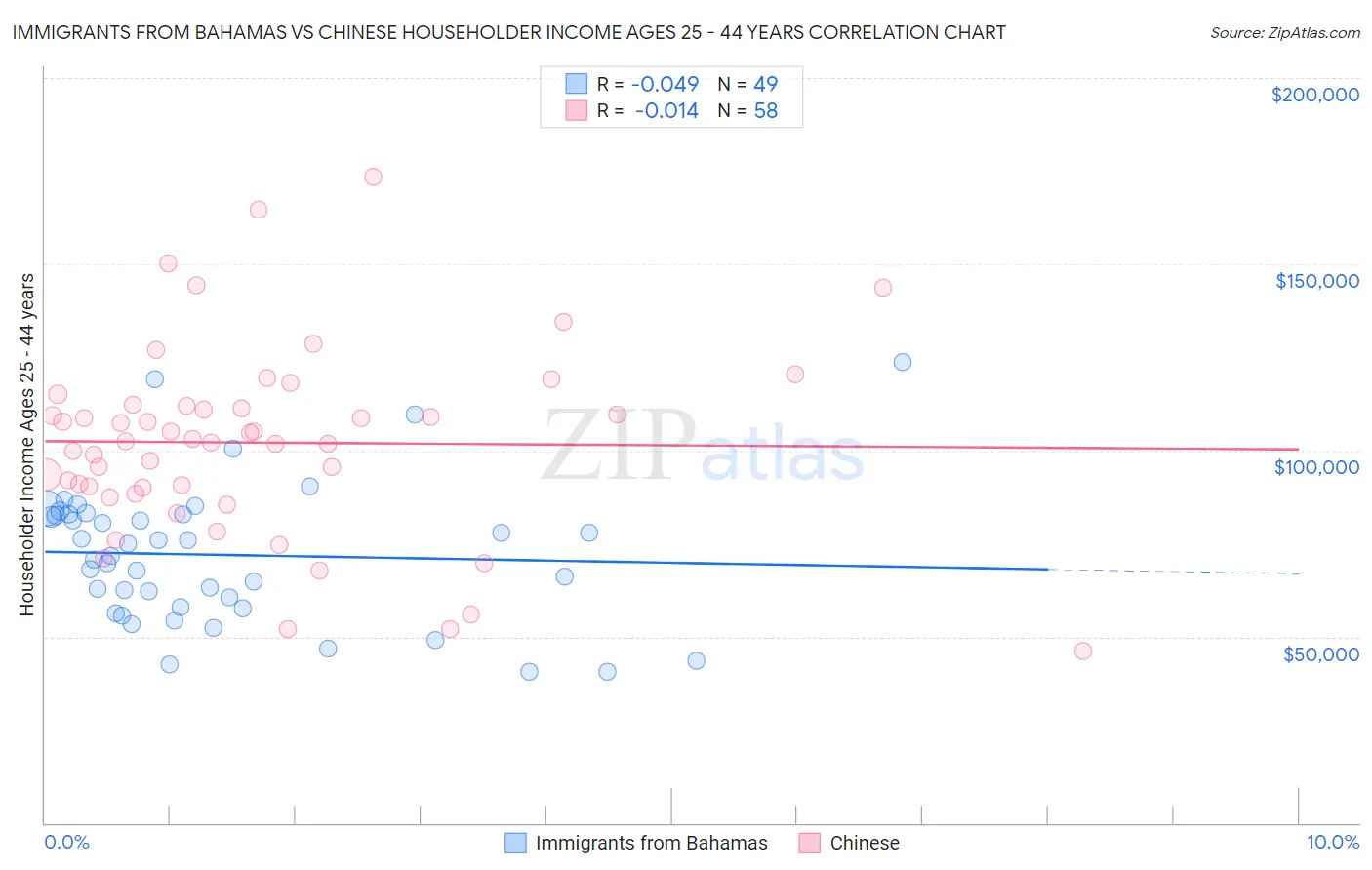 Immigrants from Bahamas vs Chinese Householder Income Ages 25 - 44 years
