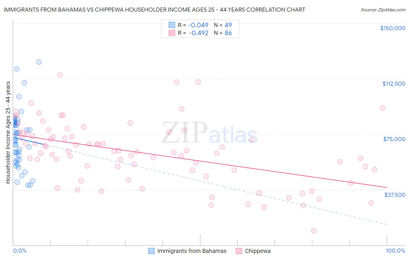 Immigrants from Bahamas vs Chippewa Householder Income Ages 25 - 44 years
