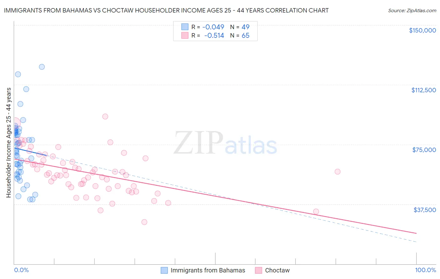 Immigrants from Bahamas vs Choctaw Householder Income Ages 25 - 44 years
