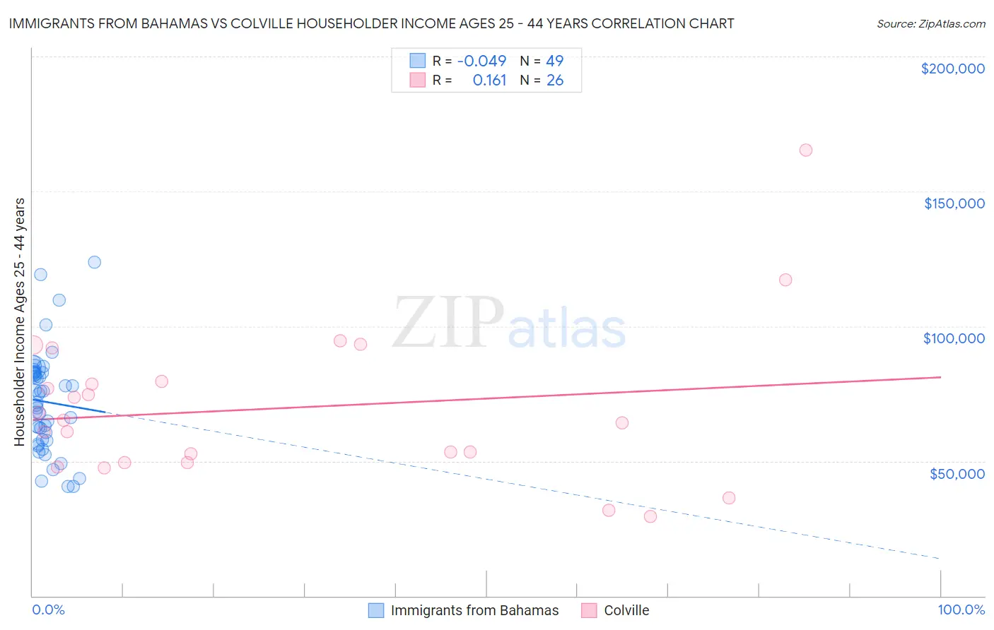 Immigrants from Bahamas vs Colville Householder Income Ages 25 - 44 years