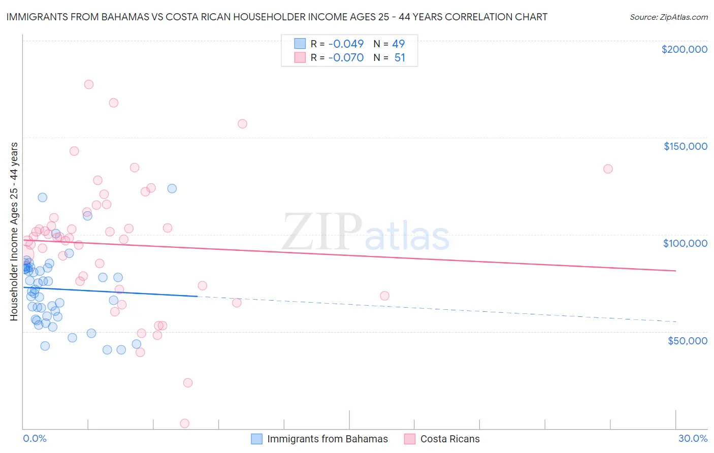 Immigrants from Bahamas vs Costa Rican Householder Income Ages 25 - 44 years