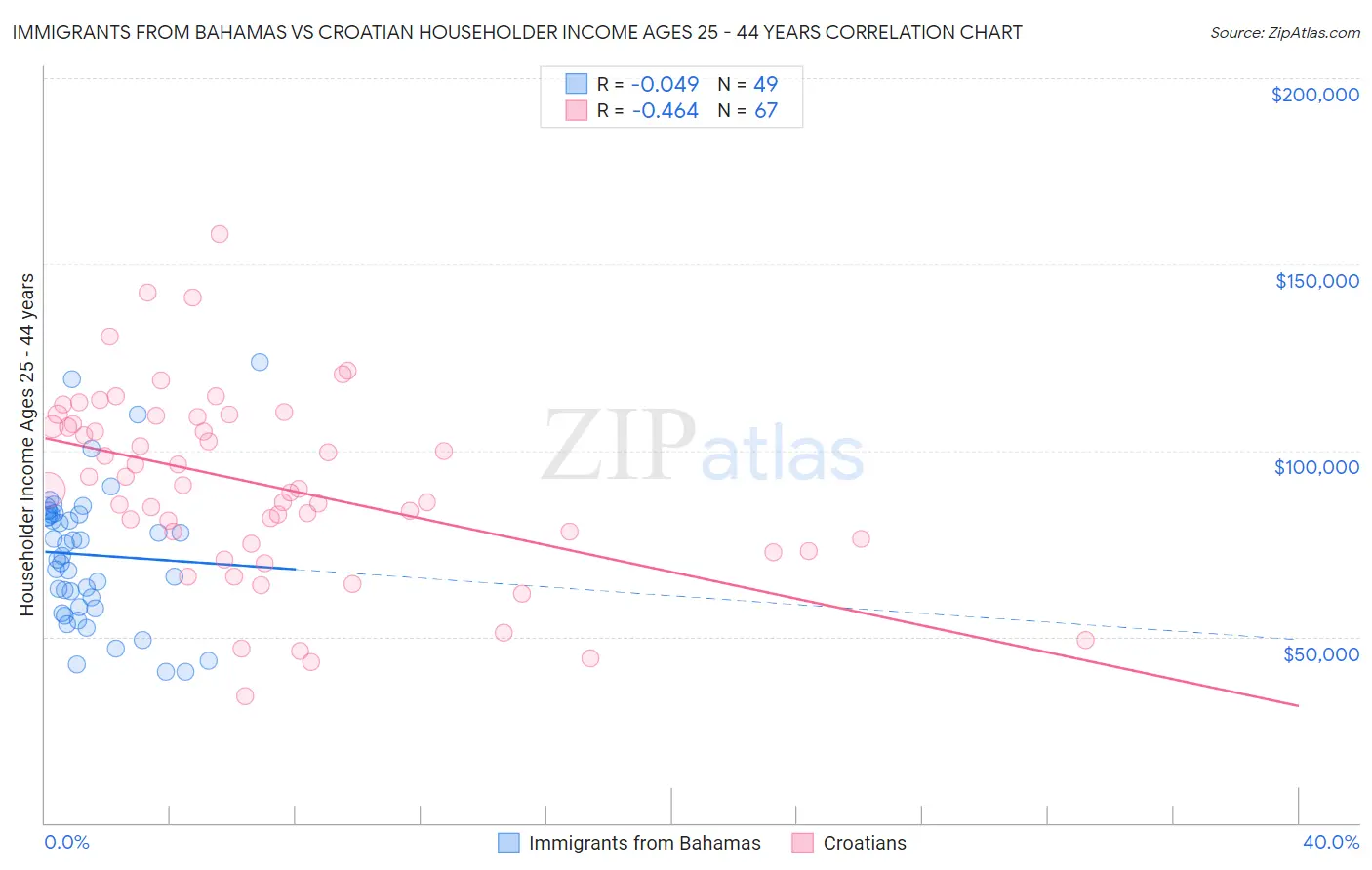 Immigrants from Bahamas vs Croatian Householder Income Ages 25 - 44 years