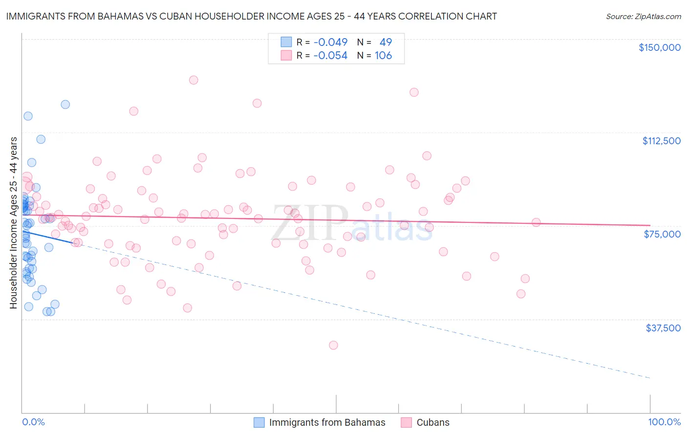 Immigrants from Bahamas vs Cuban Householder Income Ages 25 - 44 years