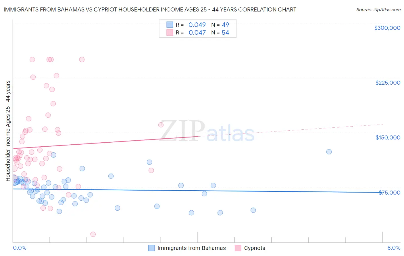 Immigrants from Bahamas vs Cypriot Householder Income Ages 25 - 44 years