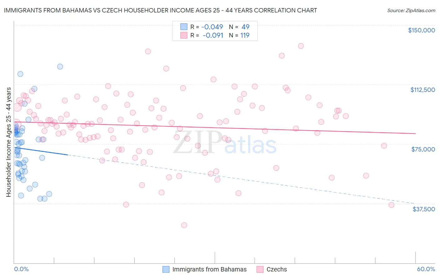 Immigrants from Bahamas vs Czech Householder Income Ages 25 - 44 years