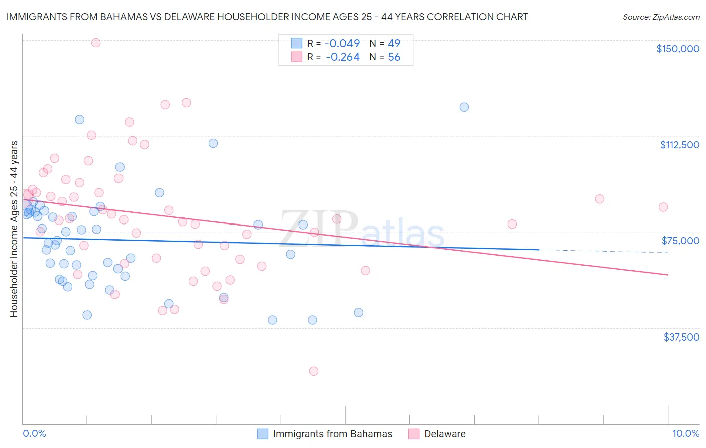 Immigrants from Bahamas vs Delaware Householder Income Ages 25 - 44 years