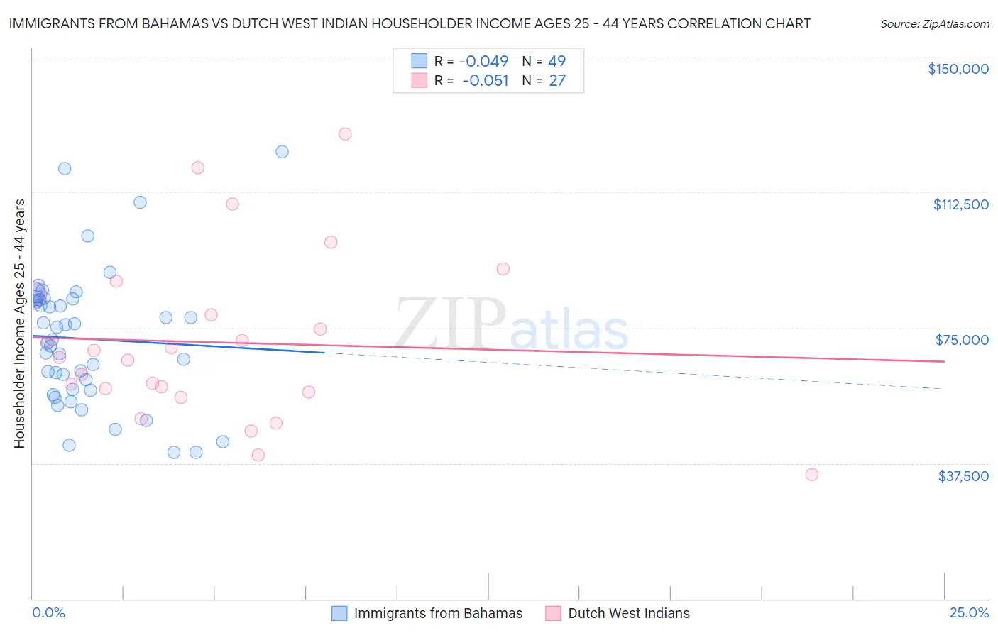 Immigrants from Bahamas vs Dutch West Indian Householder Income Ages 25 - 44 years