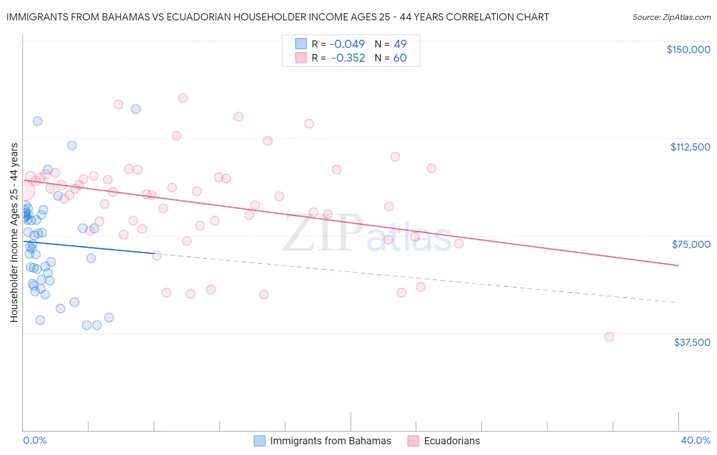 Immigrants from Bahamas vs Ecuadorian Householder Income Ages 25 - 44 years