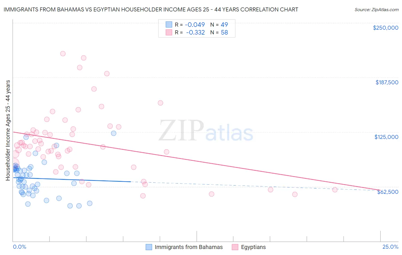Immigrants from Bahamas vs Egyptian Householder Income Ages 25 - 44 years