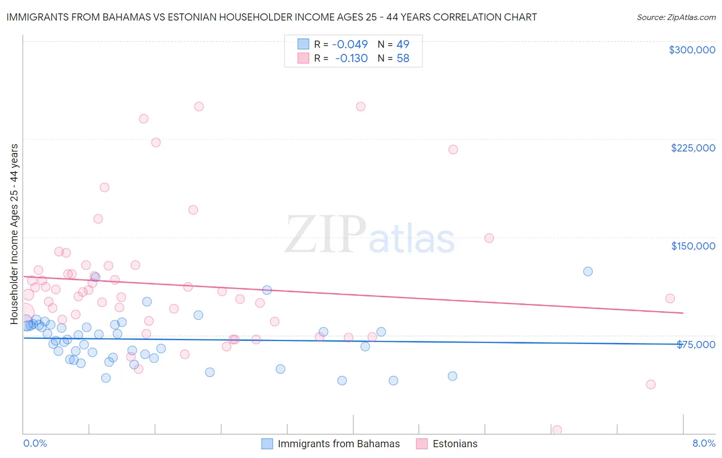 Immigrants from Bahamas vs Estonian Householder Income Ages 25 - 44 years
