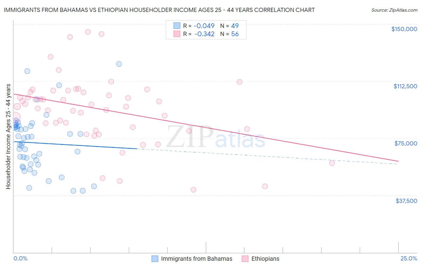 Immigrants from Bahamas vs Ethiopian Householder Income Ages 25 - 44 years