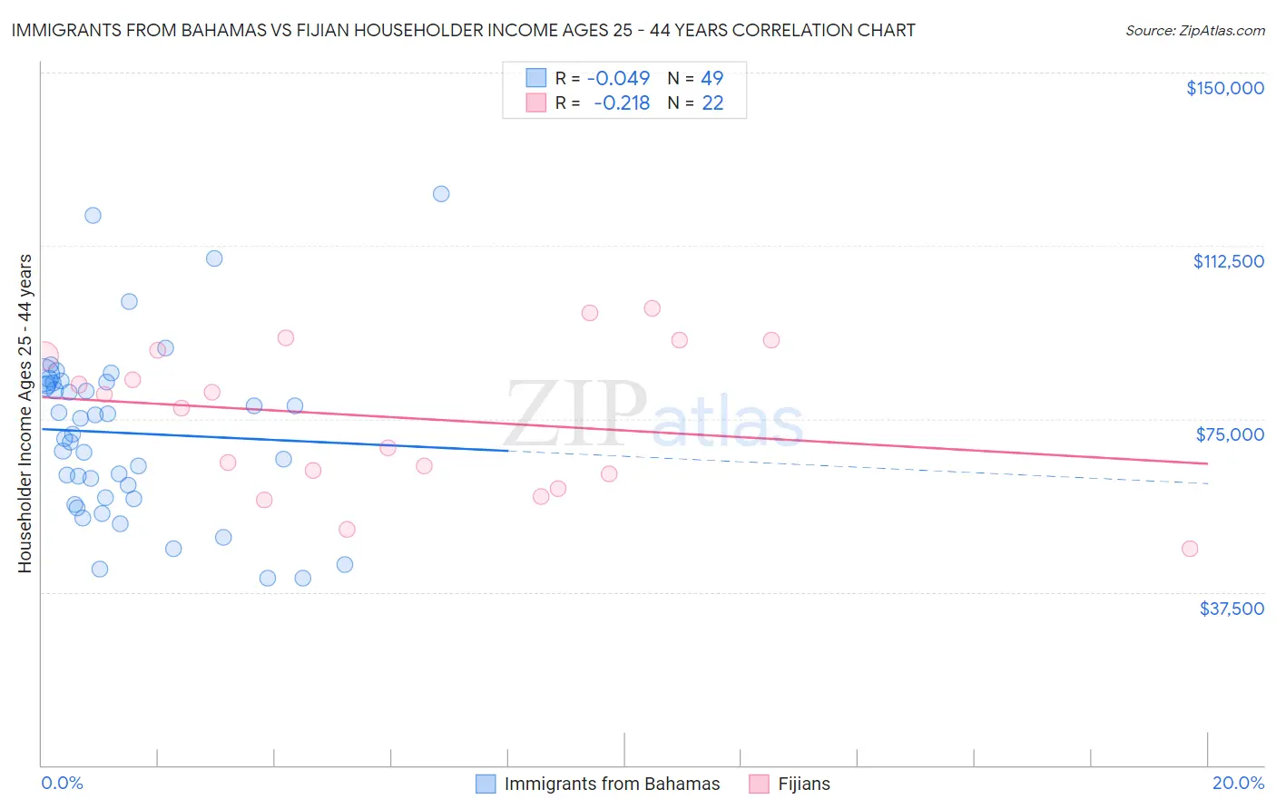 Immigrants from Bahamas vs Fijian Householder Income Ages 25 - 44 years