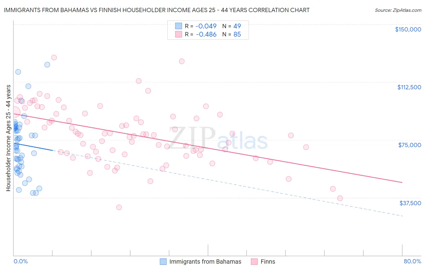 Immigrants from Bahamas vs Finnish Householder Income Ages 25 - 44 years
