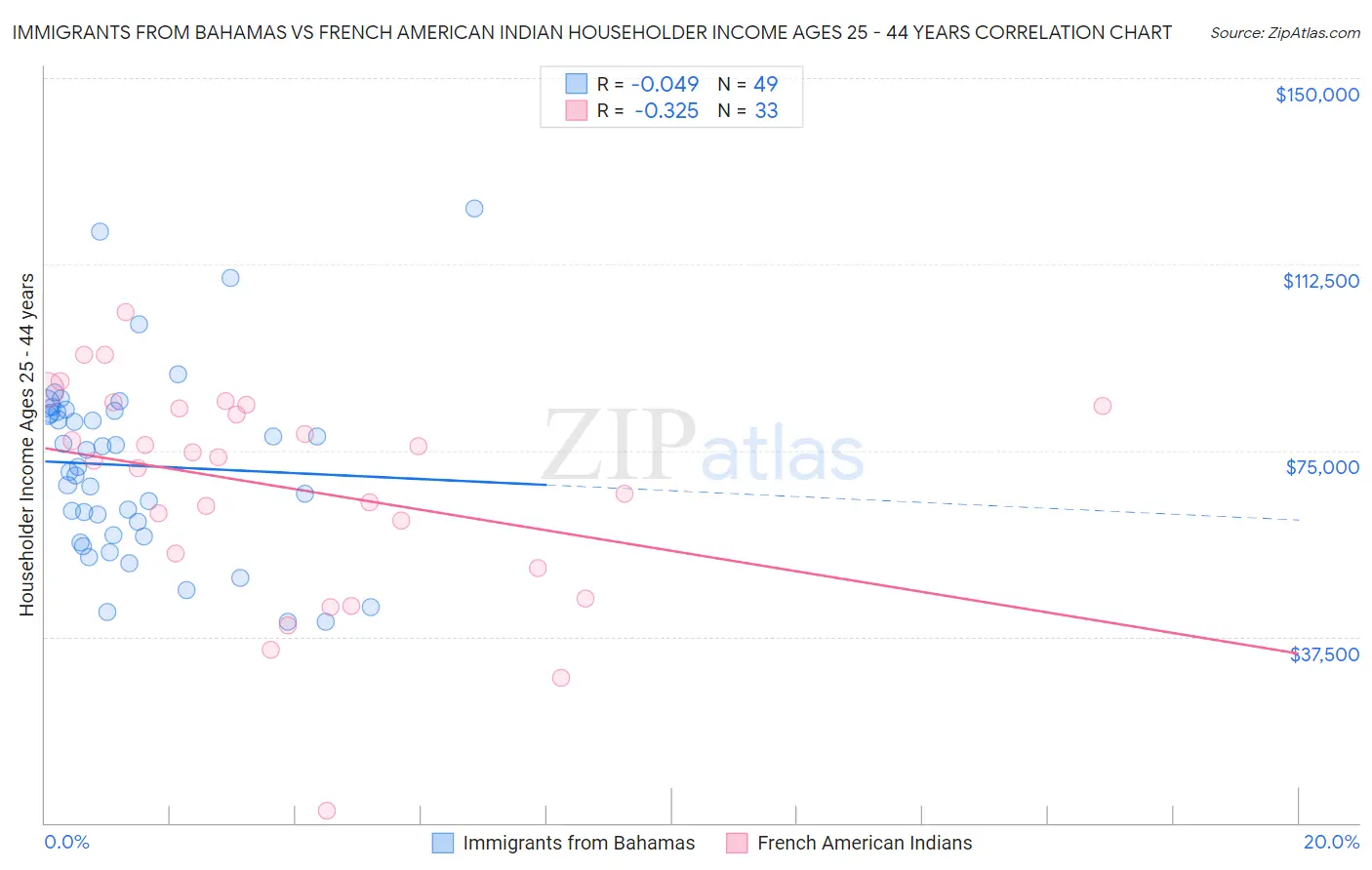 Immigrants from Bahamas vs French American Indian Householder Income Ages 25 - 44 years