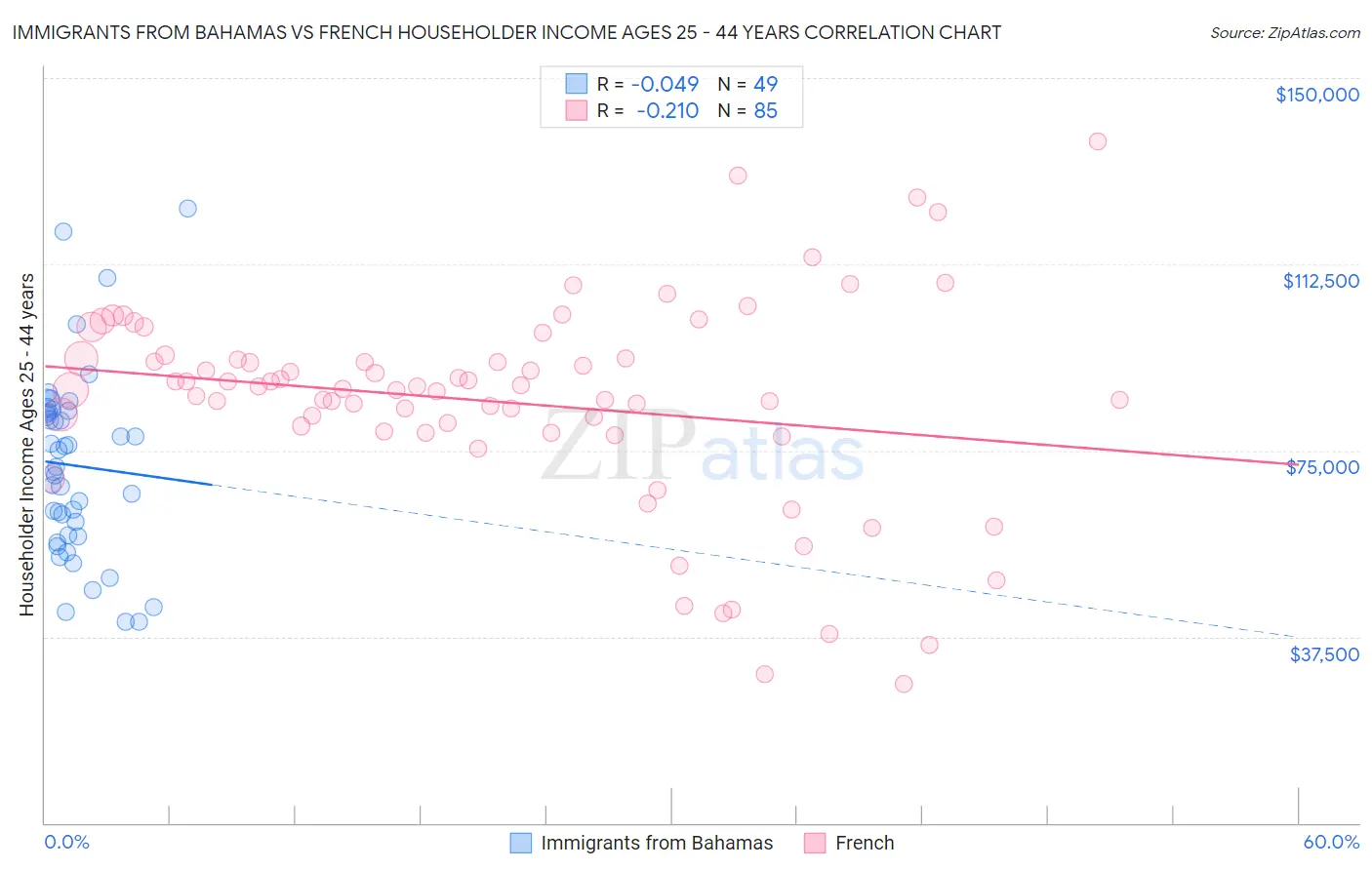 Immigrants from Bahamas vs French Householder Income Ages 25 - 44 years