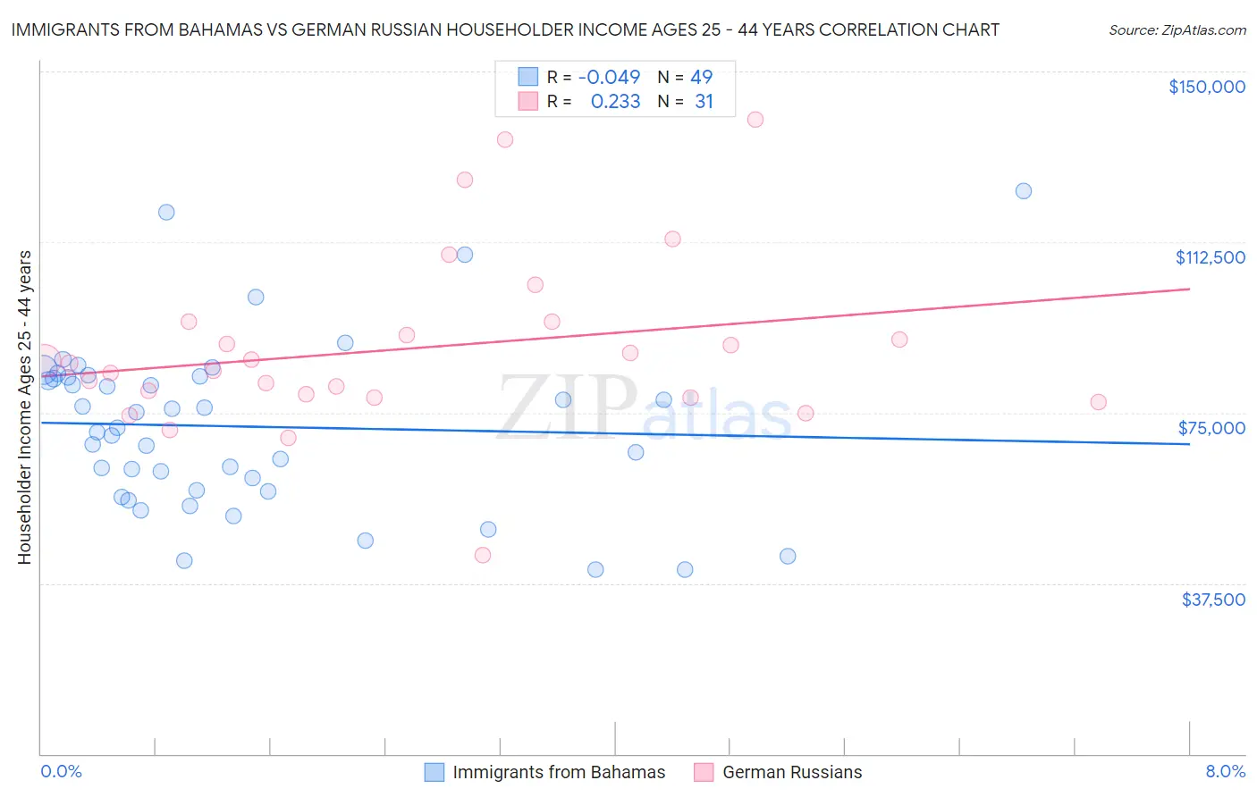 Immigrants from Bahamas vs German Russian Householder Income Ages 25 - 44 years