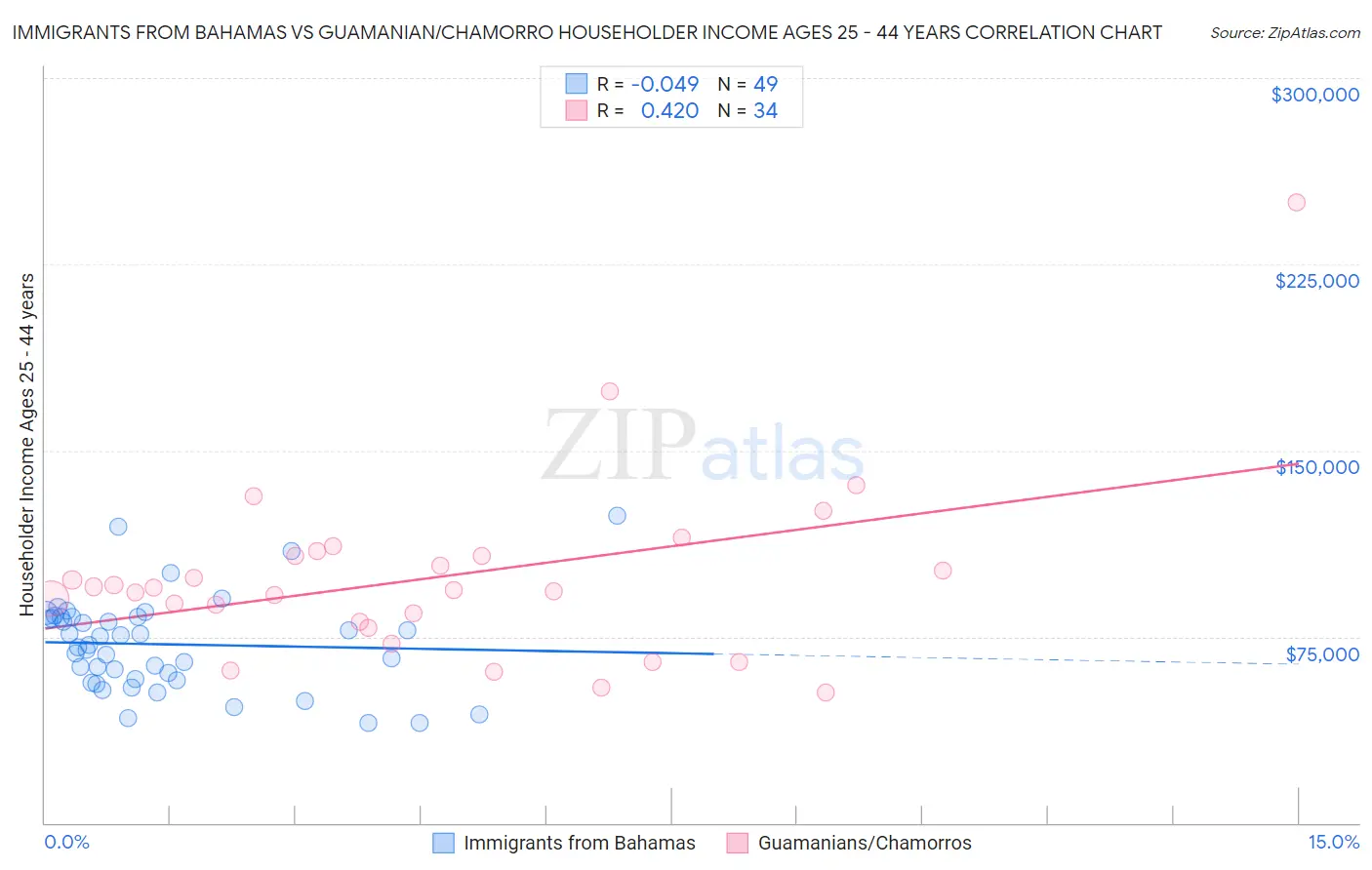 Immigrants from Bahamas vs Guamanian/Chamorro Householder Income Ages 25 - 44 years