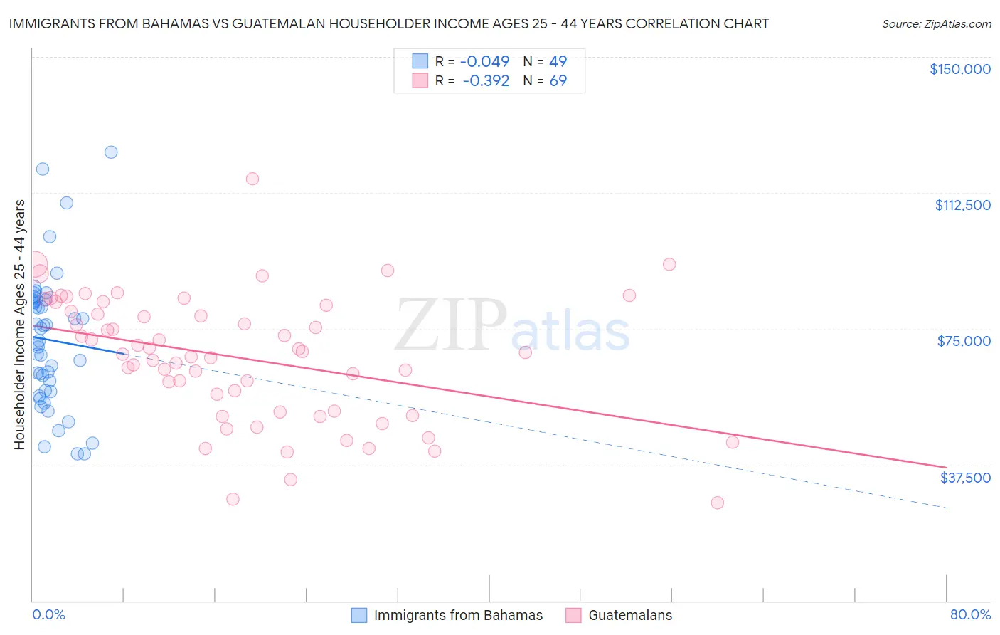 Immigrants from Bahamas vs Guatemalan Householder Income Ages 25 - 44 years